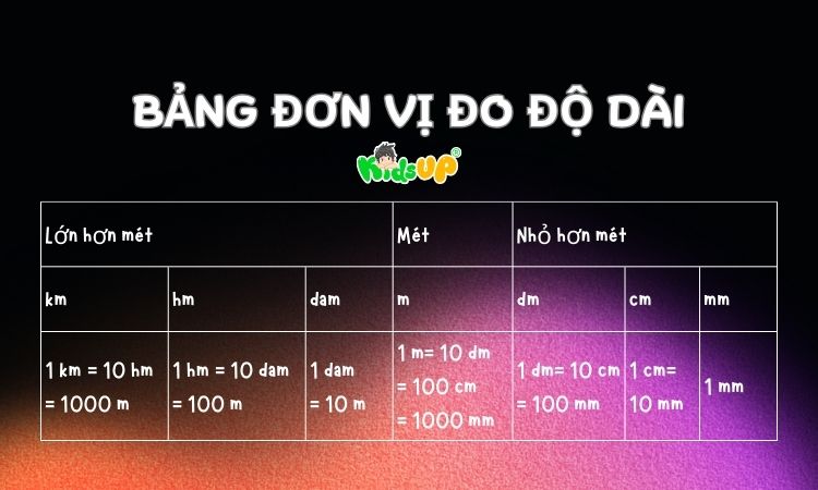 bảng đơn vị đo độ dài